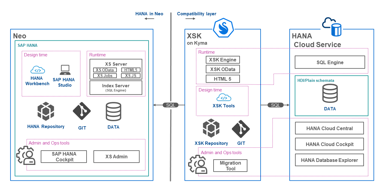 XSK - Migration Architecture